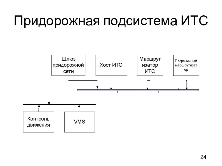 Придорожная подсистема ИТС 24