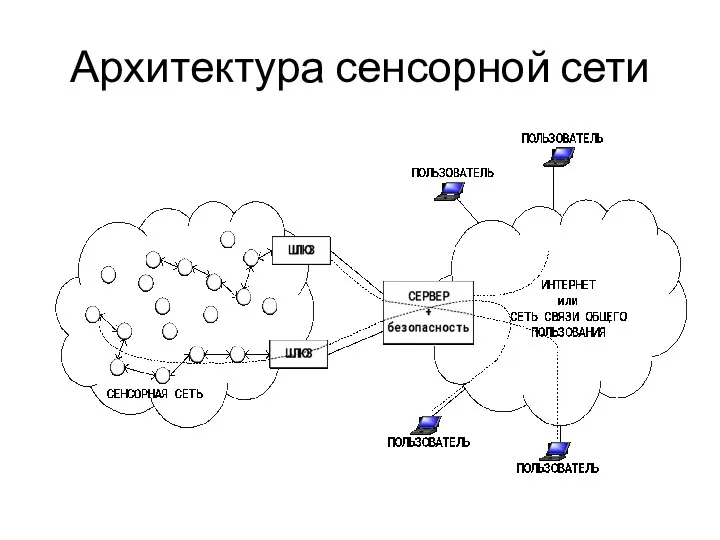 Архитектура сенсорной сети