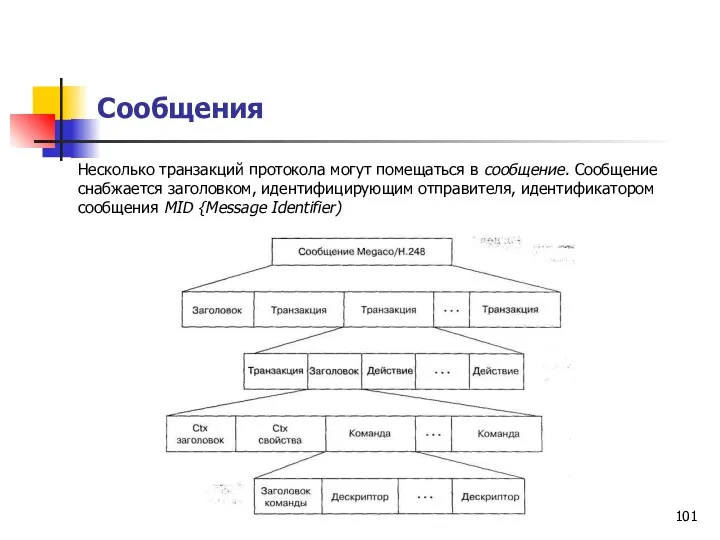 Сообщения Несколько транзакций протокола могут помещаться в сообщение. Сообщение снабжается