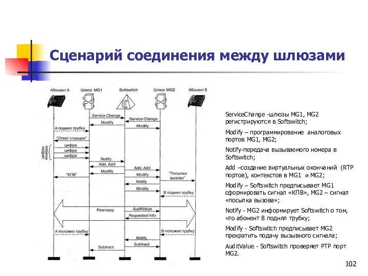 Сценарий соединения между шлюзами ServiceChange -шлюзы MG1, MG2 регистрируются в