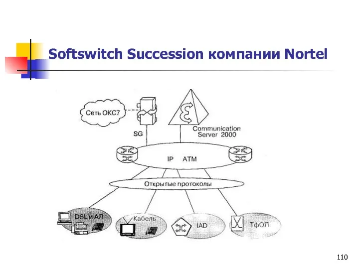 Softswitch Succession компании Nortel