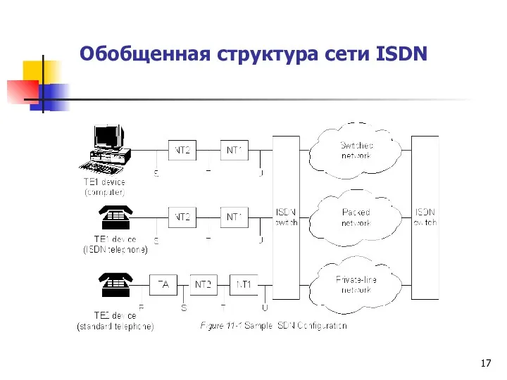 Обобщенная структура сети ISDN
