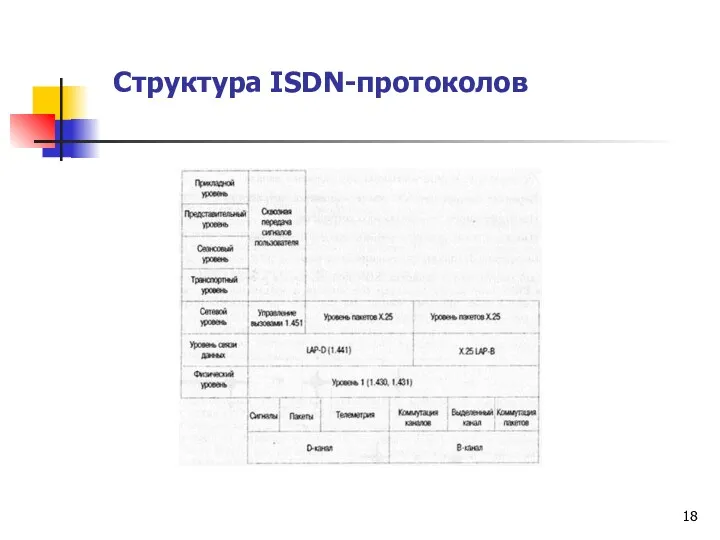 Структура ISDN-протоколов