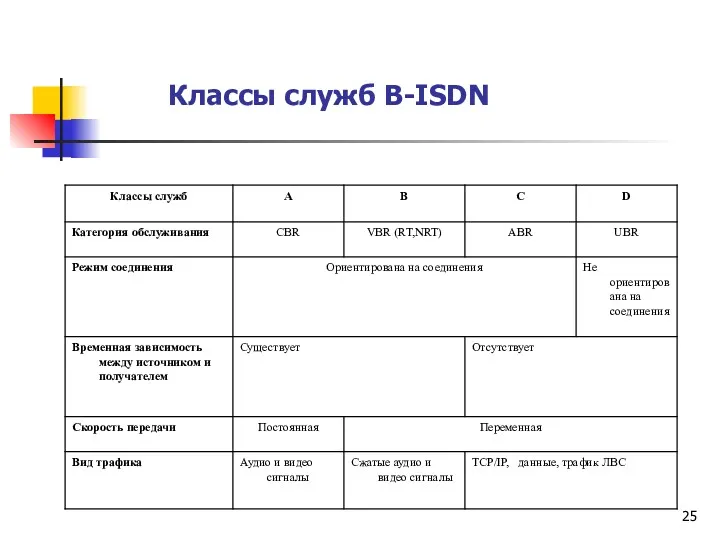 Классы служб B-ISDN