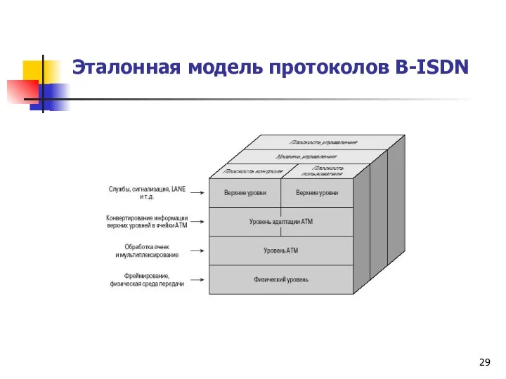 Эталонная модель протоколов B-ISDN