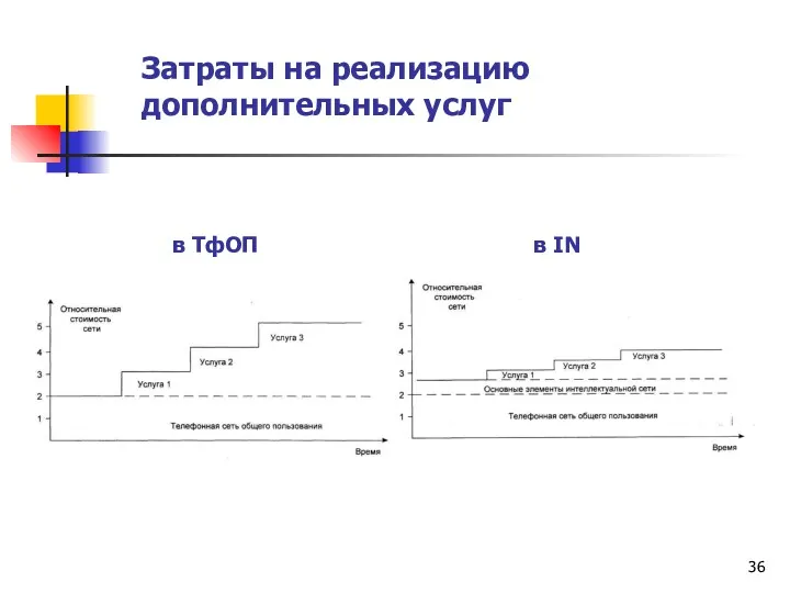 Затраты на реализацию дополнительных услуг в ТфОП в IN