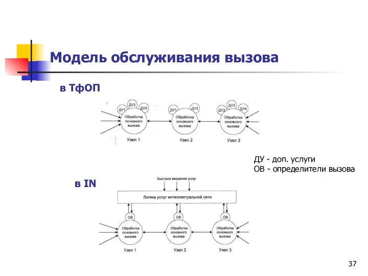 Модель обслуживания вызова в ТфОП в IN ДУ - доп. услуги ОВ - определители вызова