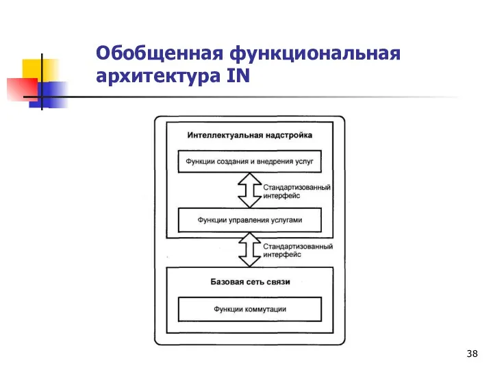 Обобщенная функциональная архитектура IN