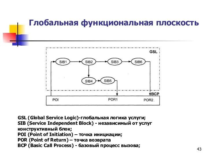Глобальная функциональная плоскость GSL (Global Service Logic)-глобальная логика услуги; SIB