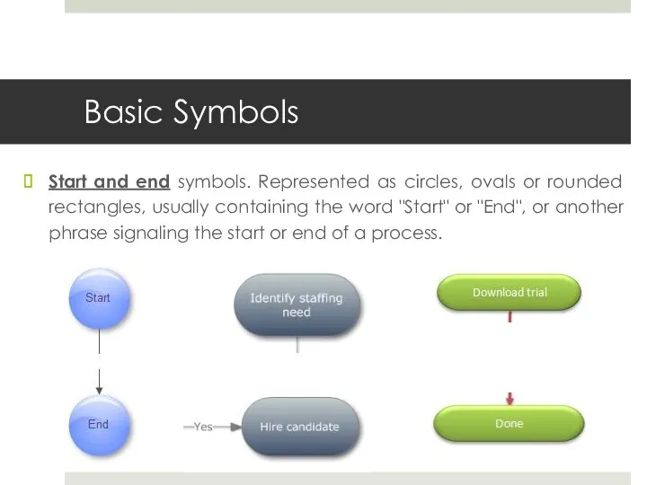 Basic Symbols Start and end symbols. Represented as circles, ovals or rounded rectangles,