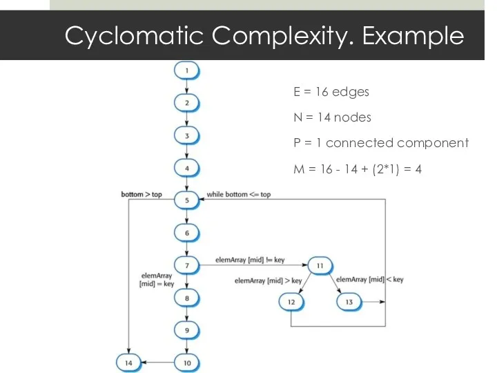 Cyclomatic Complexity. Example E = 16 edges N = 14 nodes P =