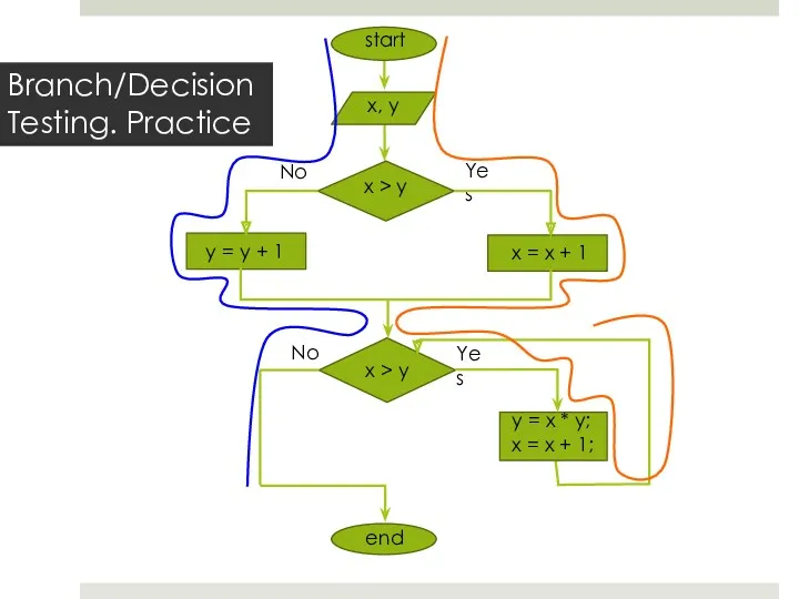 Branch/Decision Testing. Practice
