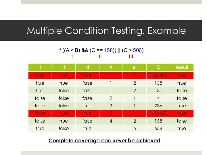 Multiple Condition Testing. Example if ((A 506) I II III Complete coverage can never be achieved.