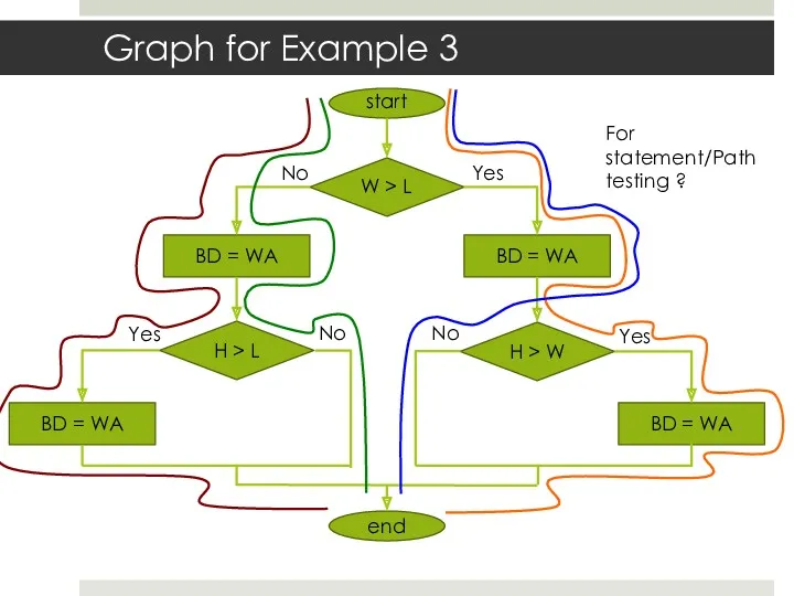 BD = WA end Graph for Example 3 start W > L BD