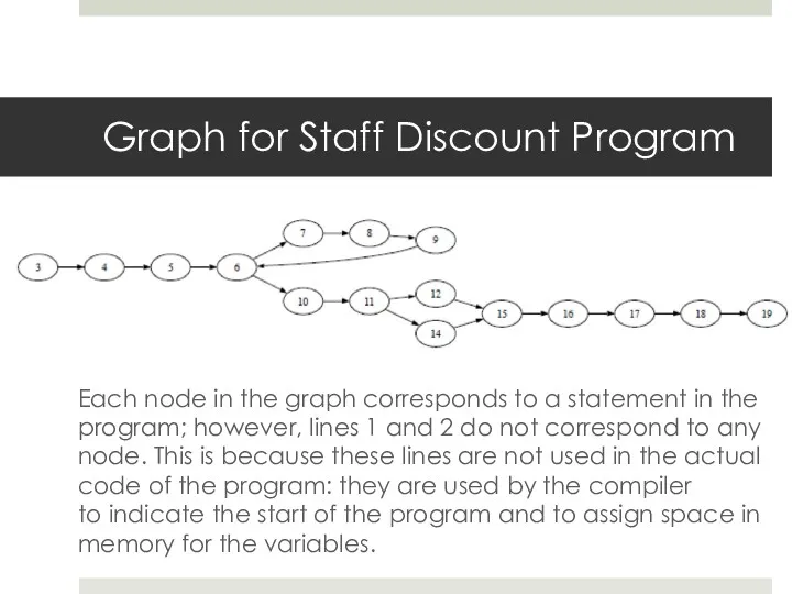 Graph for Staff Discount Program Each node in the graph corresponds to a