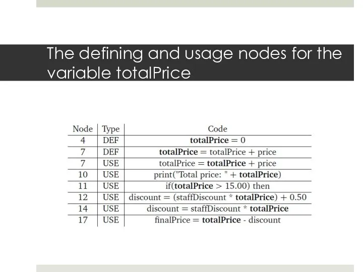 The defining and usage nodes for the variable totalPrice