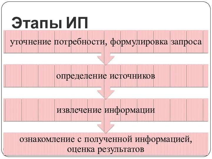 Этапы ИП Информационный поиск