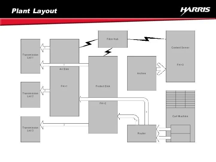 Plant Layout