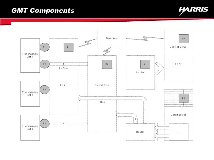 GMT Components