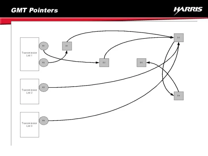 GMT Pointers