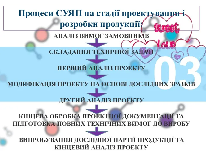 03 Процеси СУЯП на стадії проектування і розробки продукції: АНАЛІЗ