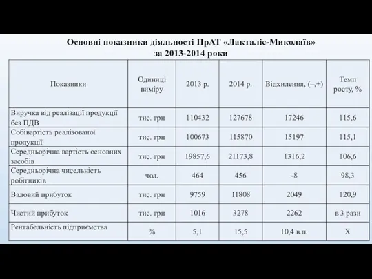 Основні показники діяльності ПрАТ «Лакталіс-Миколаїв» за 2013-2014 роки