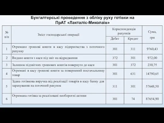 Бухгалтерські проведення з обліку руху готівки на ПрАТ «Лакталіс-Миколаїв»