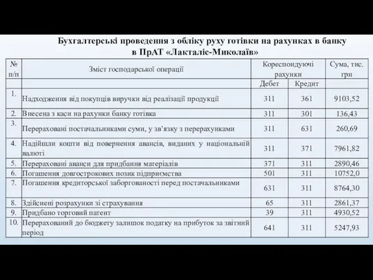 Бухгалтерські проведення з обліку руху готівки на рахунках в банку в ПрАТ «Лакталіс-Миколаїв»