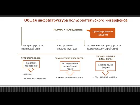 Общая инфраструктура интерфейса ФОРМА + ПОВЕДЕНИЕ проектировать в тандеме -