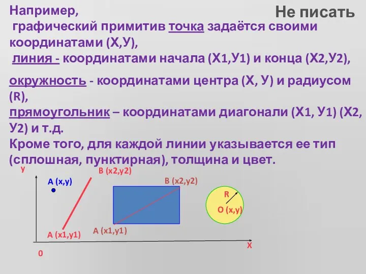 Например, графический примитив точка задаётся своими координатами (Х,У), линия -