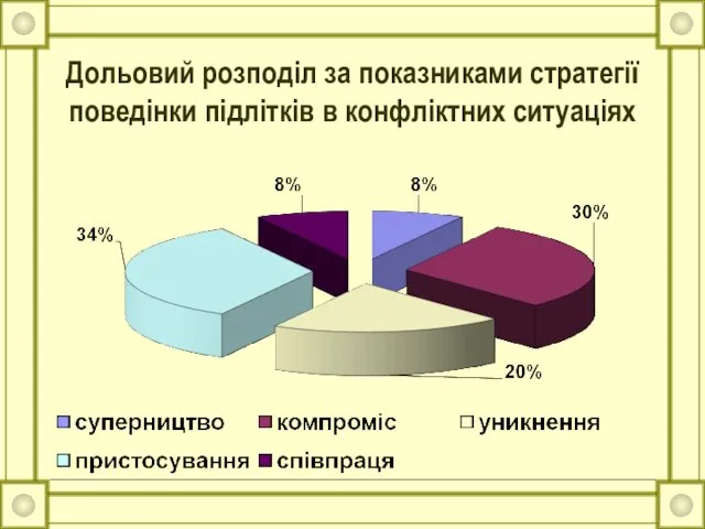 Дольовий розподіл за показниками стратегії поведінки підлітків в конфліктних ситуаціях