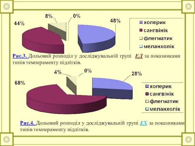 Рис.3. Дольовий розподіл у досліджувальній групі ЕД за показниками типів