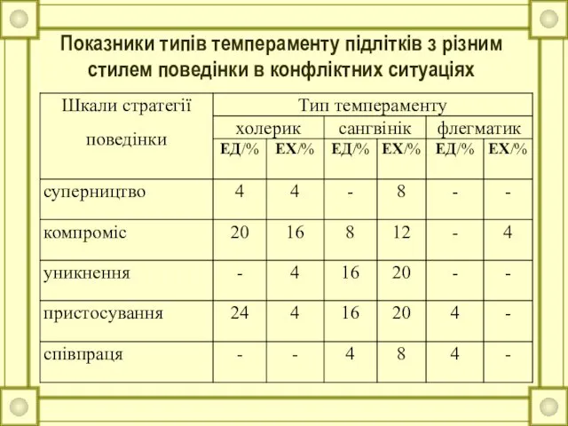 Показники типів темпераменту підлітків з різним стилем поведінки в конфліктних ситуаціях