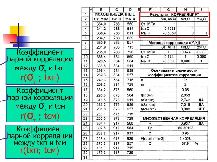 Коэффициент парной корреляции между σт и tкп r(σт ; tкп)