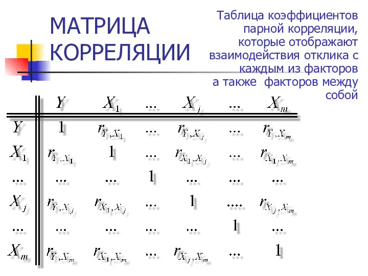 МАТРИЦА КОРРЕЛЯЦИИ Таблица коэффициентов парной корреляции, которые отображают взаимодействия отклика