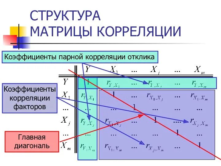 СТРУКТУРА МАТРИЦЫ КОРРЕЛЯЦИИ Коэффициенты парной корреляции отклика Коэффициенты корреляции факторов Главная диагональ