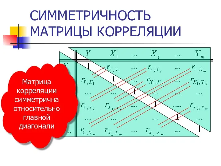 СИММЕТРИЧНОСТЬ МАТРИЦЫ КОРРЕЛЯЦИИ Матрица корреляции симметрична относительно главной диагонали