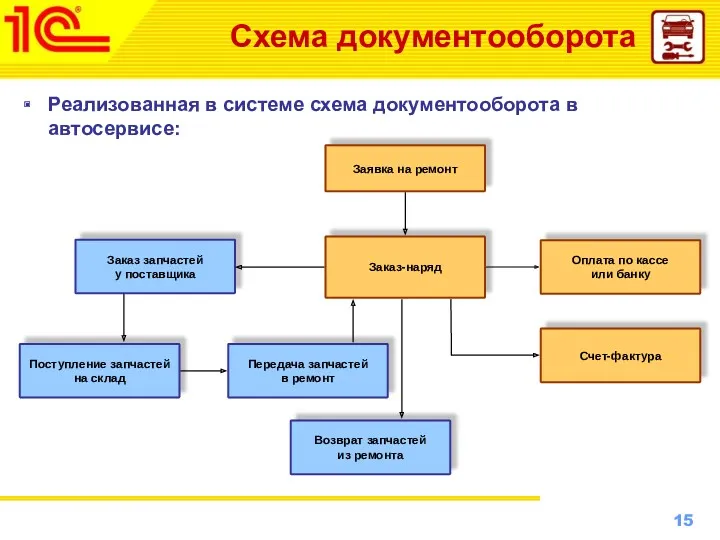 Схема документооборота Реализованная в системе схема документооборота в автосервисе: Заявка