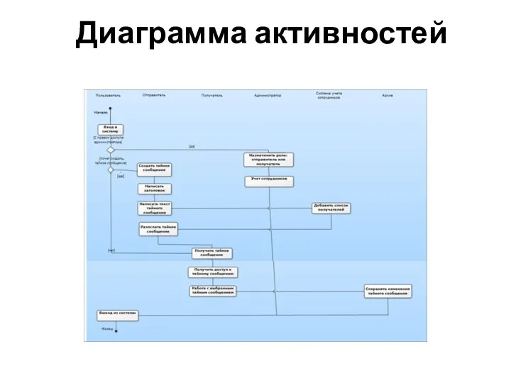 Диаграмма активностей