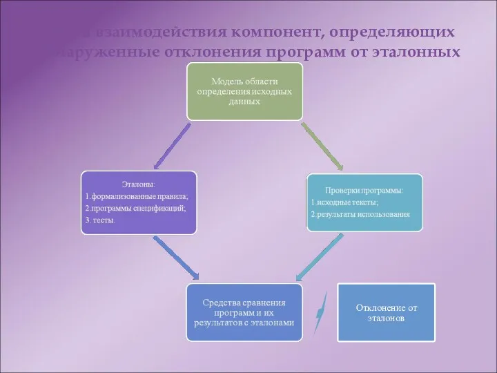 Схема взаимодействия компонент, определяющих обнаруженные отклонения программ от эталонных