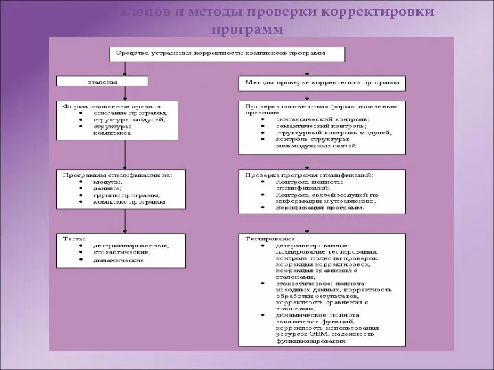 Типы эталонов и методы проверки корректировки программ