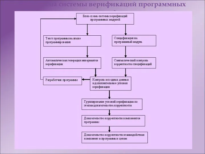 Блок-схема системы верификаций программных модулей