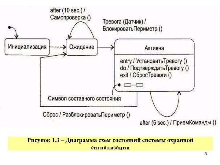 Рисунок 1.3 – Диаграмма схем состояний системы охранной сигнализации