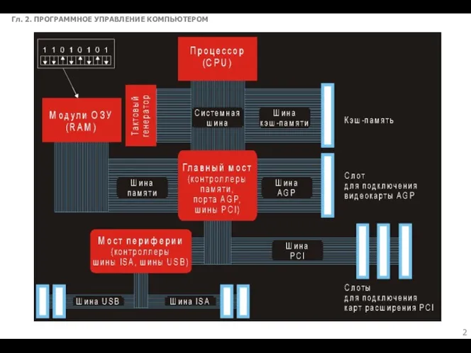 Гл. 2. ПРОГРАММНОЕ УПРАВЛЕНИЕ КОМПЬЮТЕРОМ