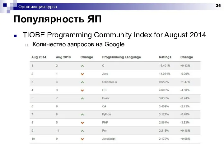 Популярность ЯП Организация курса TIOBE Programming Community Index for August 2014 Количество запросов на Google