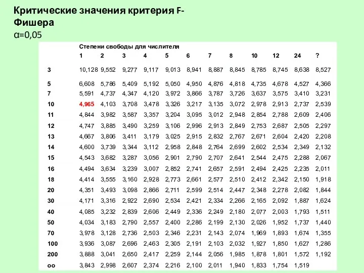 Критические значения критерия F-Фишера α=0,05