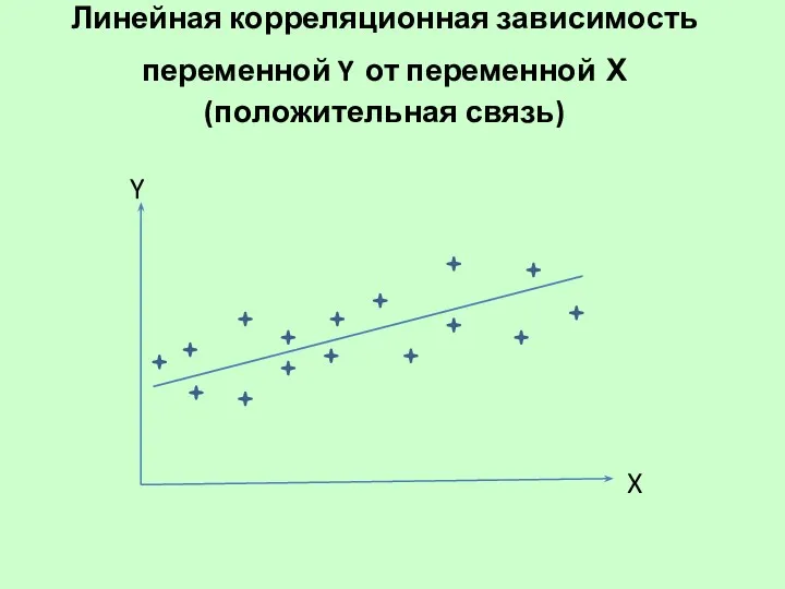 Линейная корреляционная зависимость переменной Y от переменной Х (положительная связь) Y X