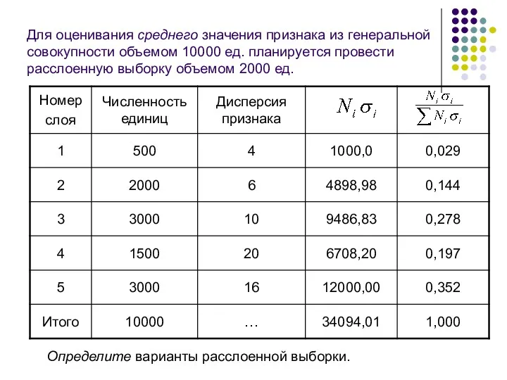 Для оценивания среднего значения признака из генеральной совокупности объемом 10000