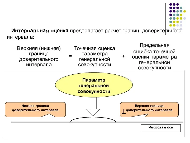 Интервальная оценка предполагает расчет границ доверительного интервала: