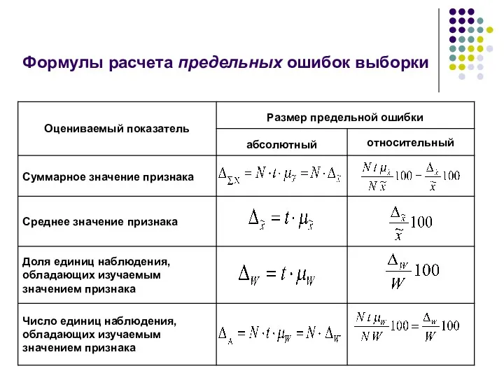 Формулы расчета предельных ошибок выборки